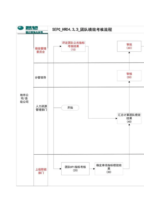 SEPC流程说明HR04 3 3团队绩效考核流程20090409V1
