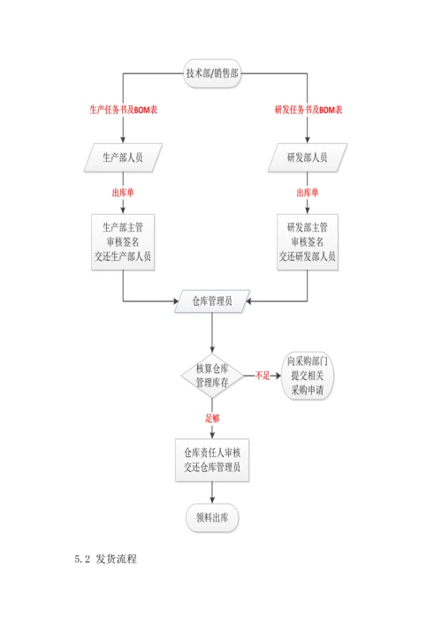 仓库管理基础规范.docx