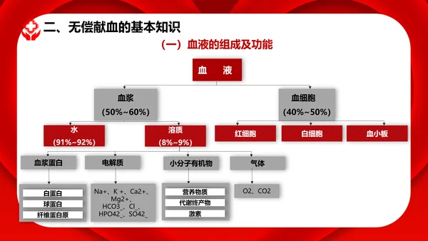 无偿鲜血世界献血者日献爱心公益组织PPT模板