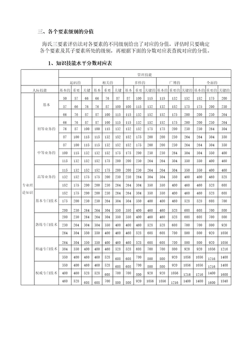 海氏岗位价值评估法教程、数据表及案例解析