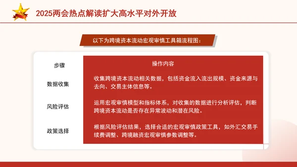 2025两会热点解读扩大高水平对外开放ppt