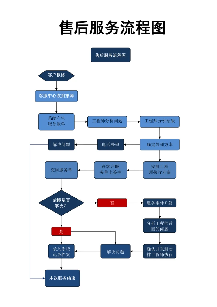 售后服务工作流程图