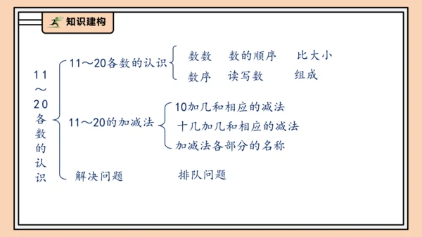 【课堂无忧】人教版一年级上册4.7 整理和复习（课件）(共30张PPT)