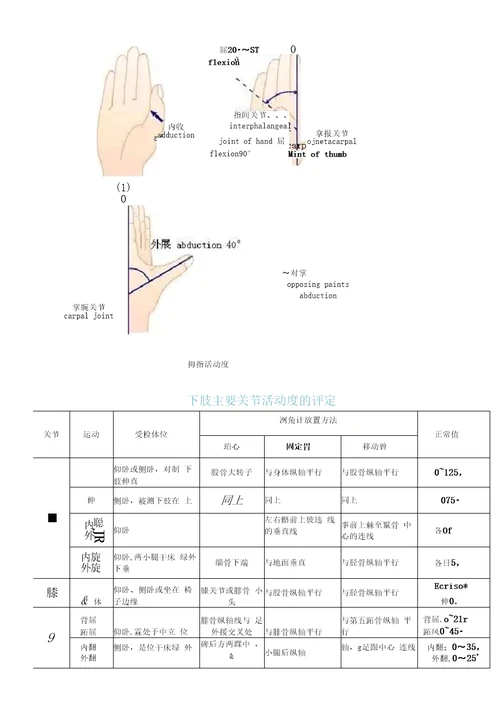 完整版图文,关节活动度测量方法和正常范围