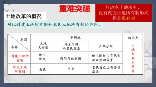 第一单元中华人民共和国的成立和巩固  单元复习课件