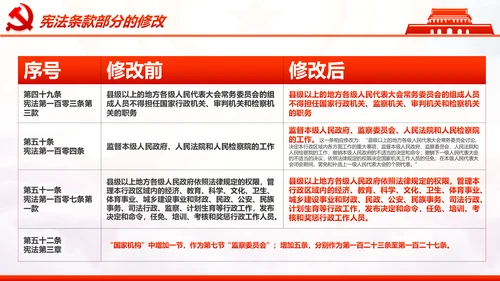 学习解读中华人民共和国宪法修正案PPT