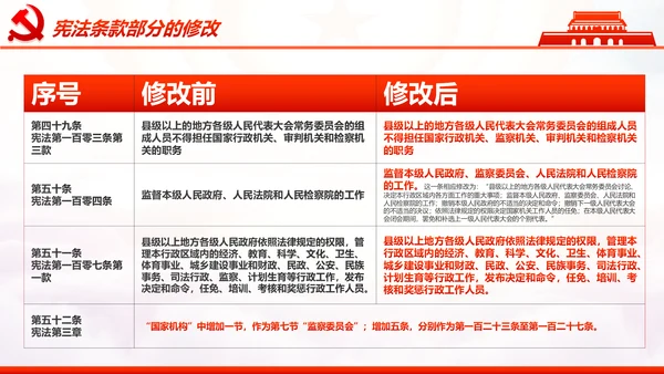 学习解读中华人民共和国宪法修正案PPT