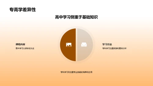 专科学习探索之旅