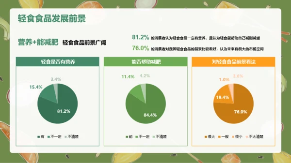 轻食发展趋势报告PPT