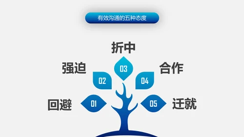有效沟通技巧企业管理入职培训PPT模板