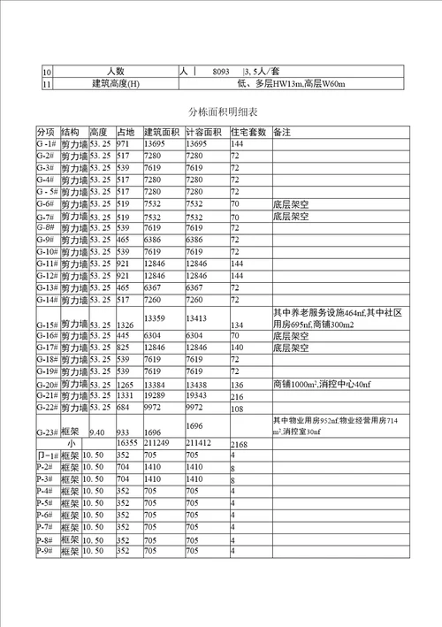 85号地块规划建筑设计报告初步设计报告说明(汇总)