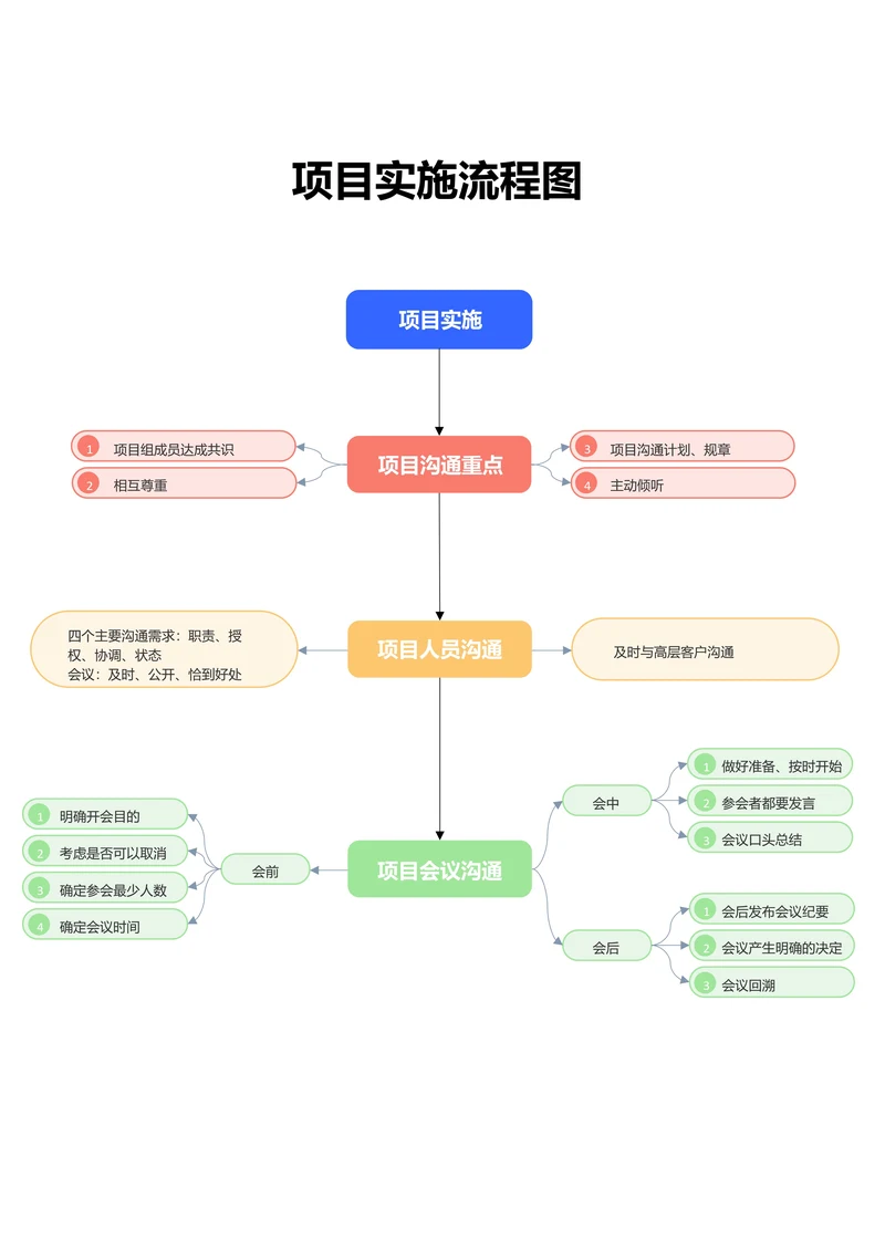 彩色简约项目实施流程图