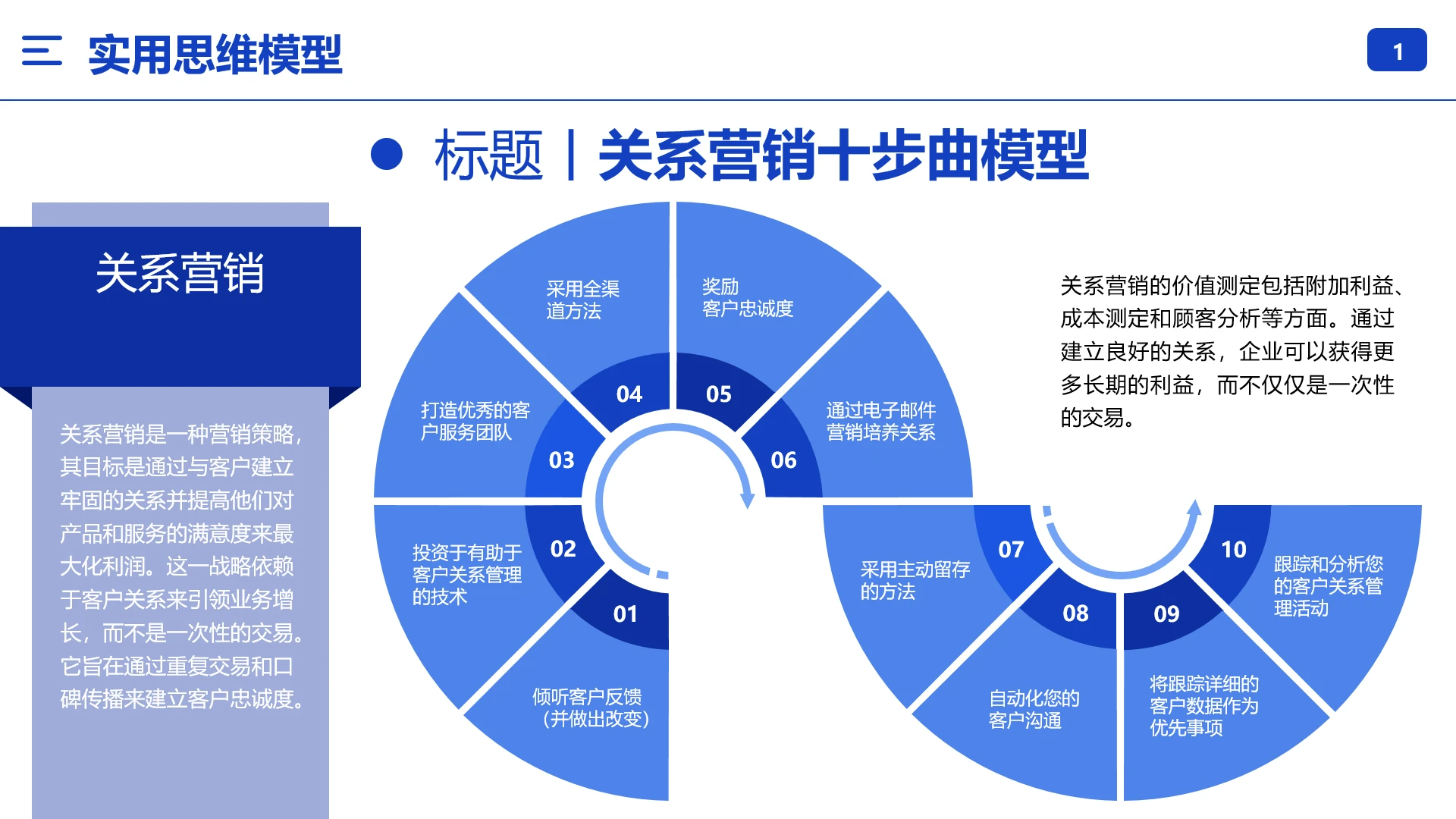 商业模型商业思维模型关系营销十步曲模型