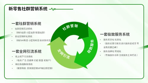 新零售时代微信社群市场营销方案通用PPT模板