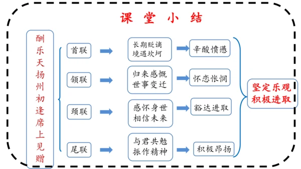 14 诗词三首《酬乐天扬州初逢席上见赠》课件