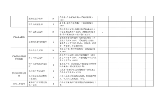 采购部管理制度  （含绩效管理）.docx