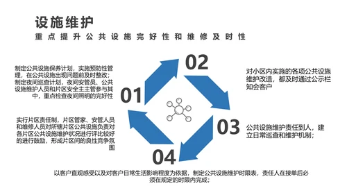 小区物业品质提升方案PPT模板