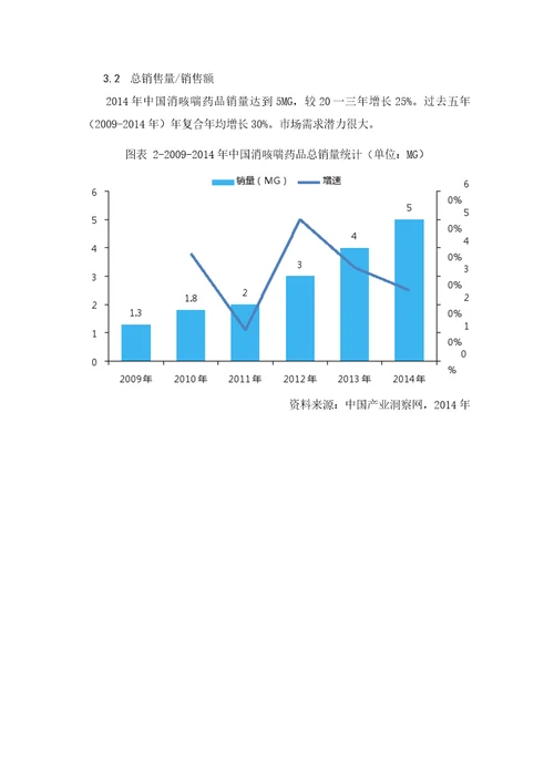 消咳喘药品销售数据市场调研报告