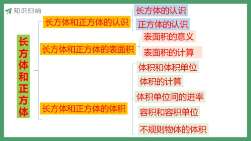 新人教版数学五年级下册3.14  整理和复习课件