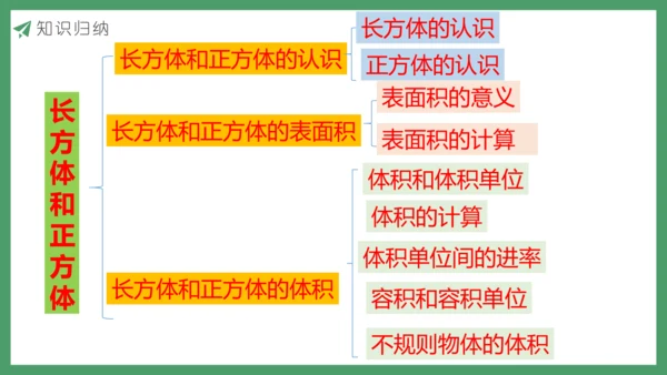 新人教版数学五年级下册3.14  整理和复习课件