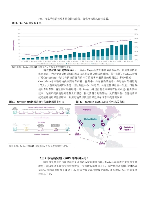 轻工制造行业家居新渠道专题：美国家具电商Wayfair给国内泛家居的启示