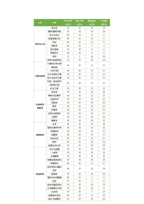 国际四大大学排名指标体系.docx