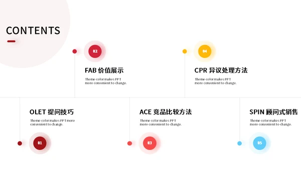 企业客服沟通技巧培训课件通用PPT模板
