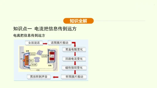 人教版 初中物理 九年级全册 第二十一章 信息的传递 21.1 现代顺风耳一电话课件（36页ppt）