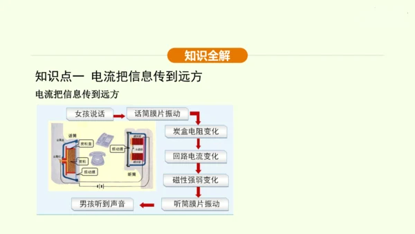 人教版 初中物理 九年级全册 第二十一章 信息的传递 21.1 现代顺风耳一电话课件（36页ppt）