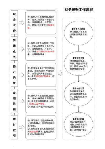 公司财务报账工作流程图word表格