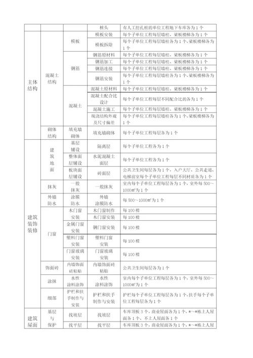 分项工程、检验批划分方案(史上最完整-没有之一).docx