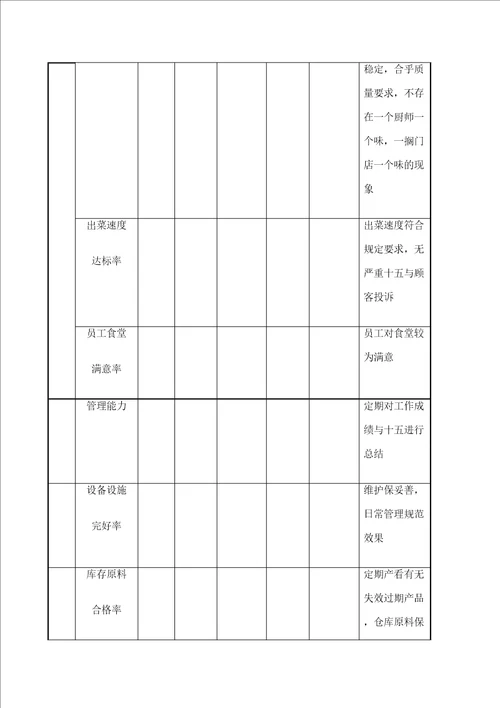 厨师长绩效考核表