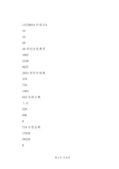 新型农村合作医疗制度规范运行汇报材料.docx
