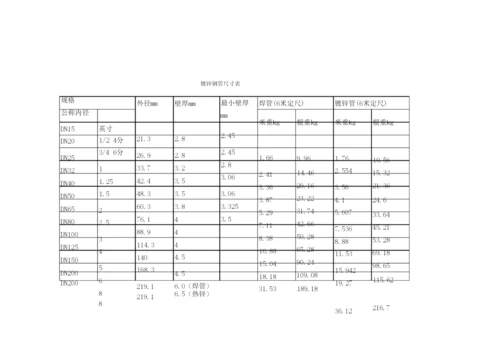 镀锌钢管尺寸对比表.docx