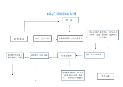 医院就诊流程图.docx