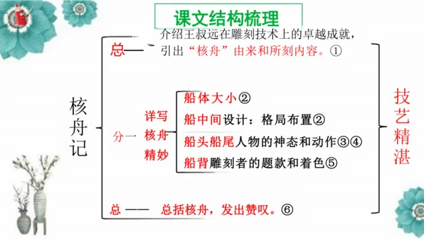 第11课《核舟记》课件