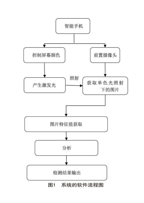 一套基于智能手机的食品质量检测系统.docx