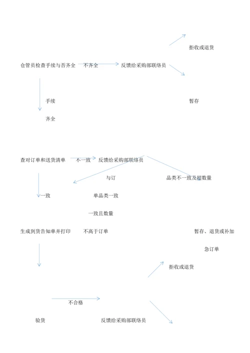 仓储配送作业流程.docx