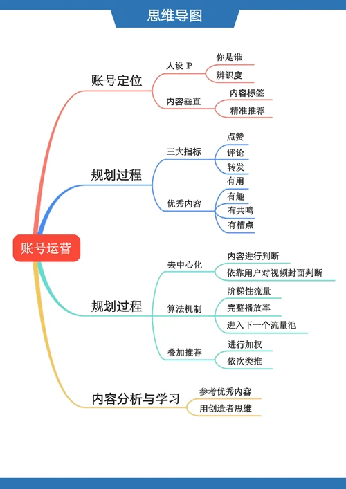 抖音账号运营思维导图