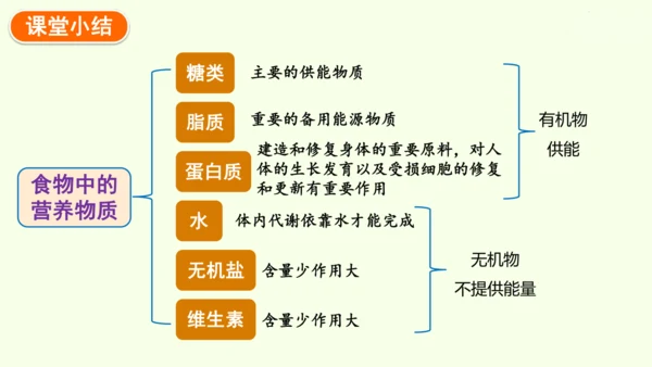 4.2.1食物中的营养物质-七年级生物下学期同步精品课件（2024人教版）(共43张PPT)