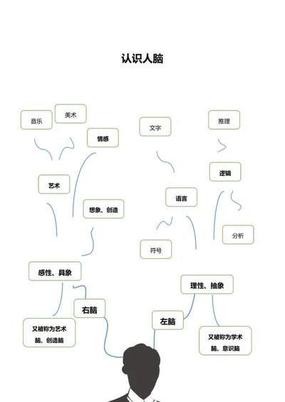 认识人脑思维导图word模板