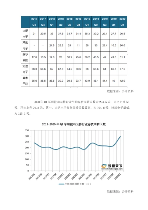 我国军用被动元件行业处于复苏周期存货周转天数持续走高.docx