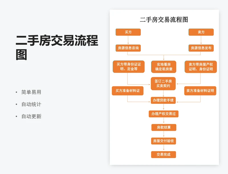 二手房交易流程图