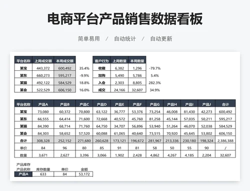 电商平台产品销售数据看板