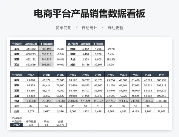 电商平台产品销售数据看板