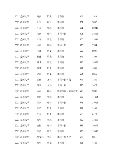 苏州大学2022录取分数线