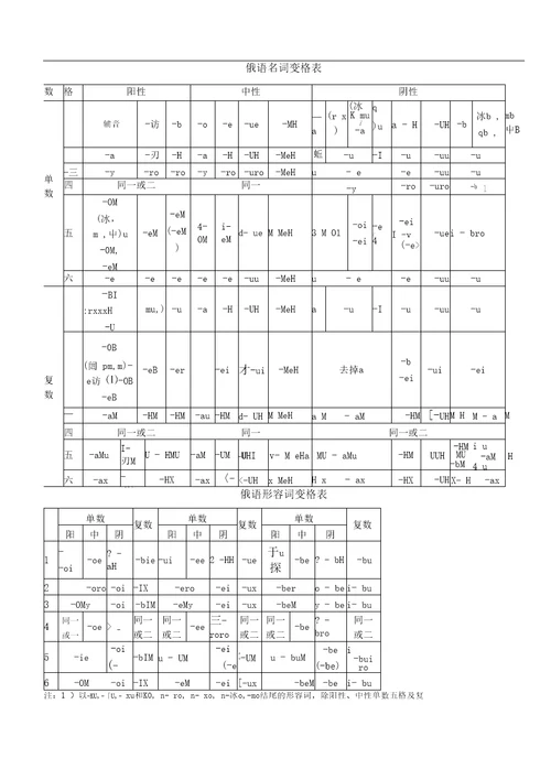 俄语名词、代词变格表