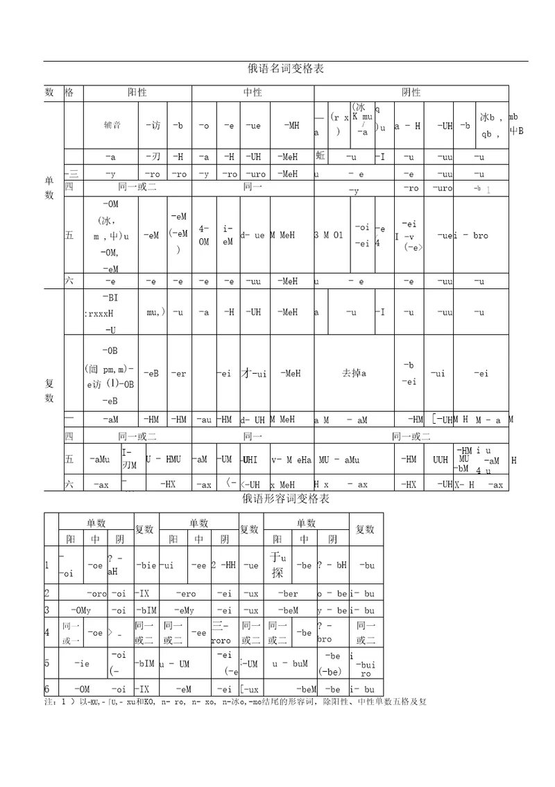 俄语名词、代词变格表