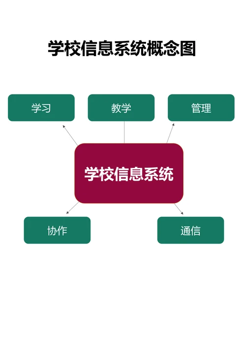学校信息系统概念图