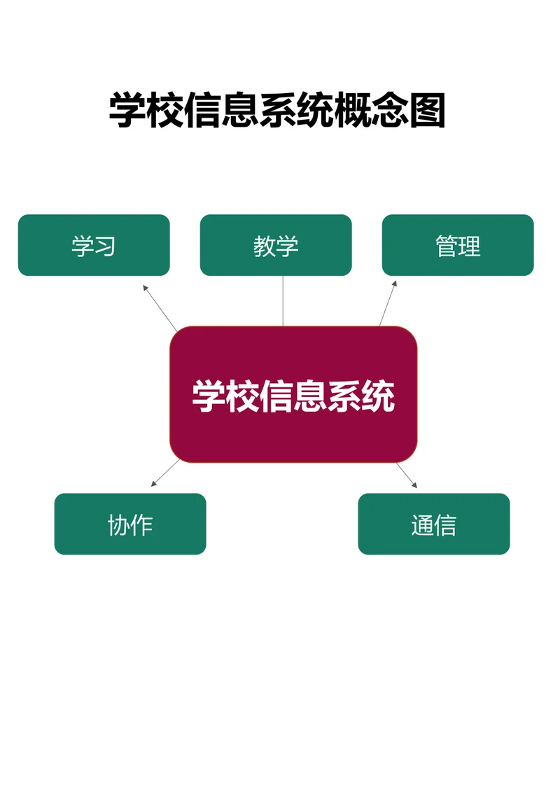 学校信息系统概念图